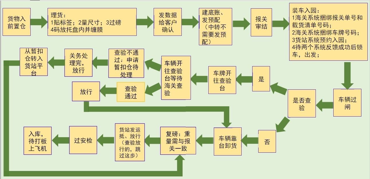 國際貨運代理公司 國內貨運代理公司或者航空貨運代理、國內貨運和國際物流 國際貨運代理公司 國內貨運代理公司或者航空貨運代理、國內貨運和國際物流