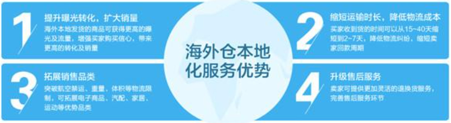 國際物流 國際貨運代理 貨運代理公司 航空國際貨運 ?？章撨\