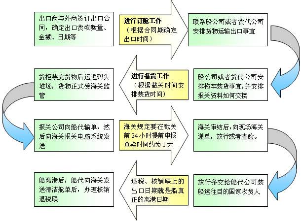 獅國際物流專注深圳各口岸進出口報關服務，主要服務深圳鹽田港、深圳蛇口港、深圳皇崗口岸、深圳文錦渡口岸、深圳沙頭角口岸、深圳鹽田港保稅區、深圳出口加工區，東莞沙田虎門綜合保稅區。對國家規定的其他進出口管制貨物，報關單位也必須向海關提交由國家主管部門簽發的特定的進出口貨物批準單證，由海關查驗合格無誤后再予以放行。進出口貨物的查驗 查驗是通關過程中必不可少的環節。