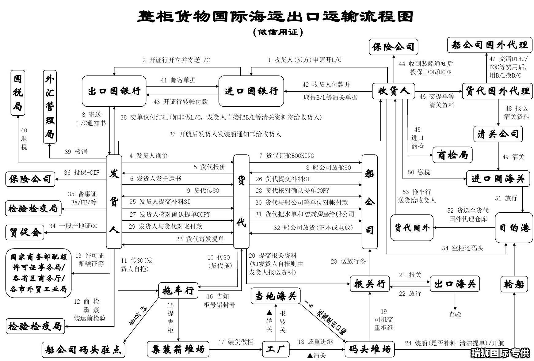 信用證出現單證不一致時，該如何補救？