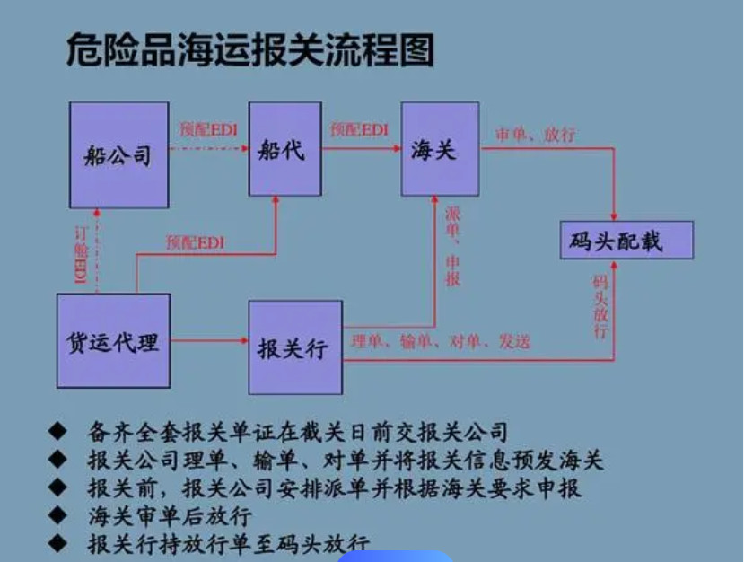 危險品貨運(yùn) 危險品國際物流 危險品國際貨運(yùn) 危險品運(yùn)輸 危險品跨境進(jìn)出口物流 危險品海運(yùn)訂艙注意事項(xiàng) 各船公司的危險品海運(yùn)訂艙要求 危險品海運(yùn)訂艙要求 危險品進(jìn)口清關(guān)公司  危險品進(jìn)口貨運(yùn)代理 危險品國際物流有限公司