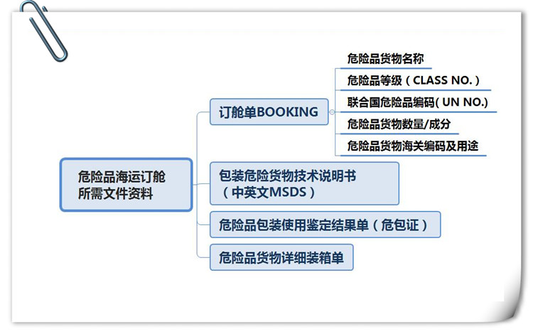 危險品貨運(yùn) 危險品國際物流 危險品國際貨運(yùn) 危險品運(yùn)輸 危險品跨境進(jìn)出口物流 危險品海運(yùn)訂艙注意事項(xiàng) 各船公司的危險品海運(yùn)訂艙要求 危險品海運(yùn)訂艙要求 危險品進(jìn)口清關(guān)公司  危險品進(jìn)口貨運(yùn)代理 危險品國際物流有限公司