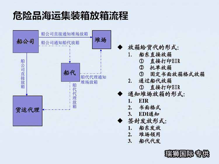 國際物流 國際貨運代理 貨運代理公司 航空國際貨運 ?？章撨\ 多式聯運